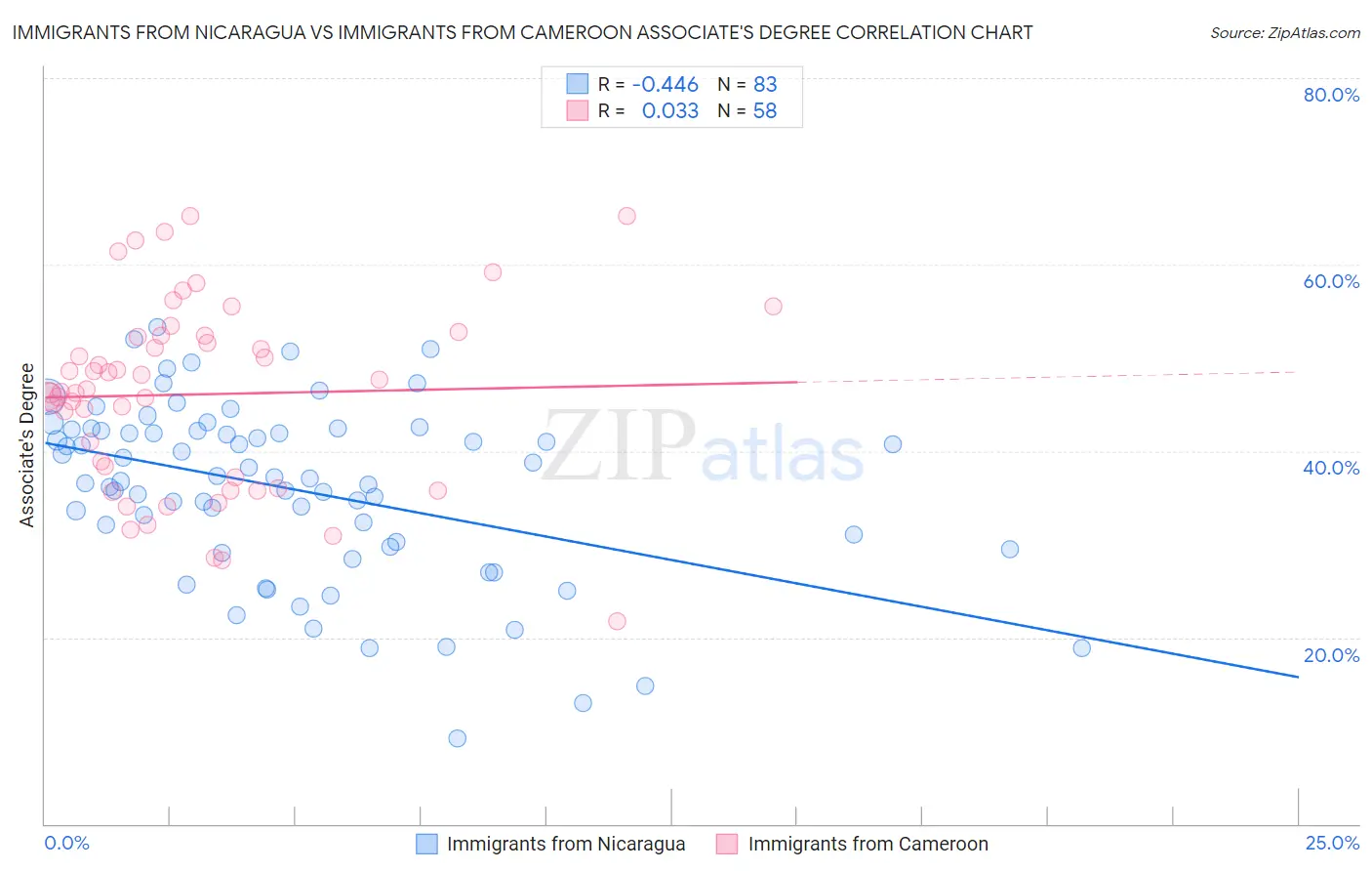 Immigrants from Nicaragua vs Immigrants from Cameroon Associate's Degree