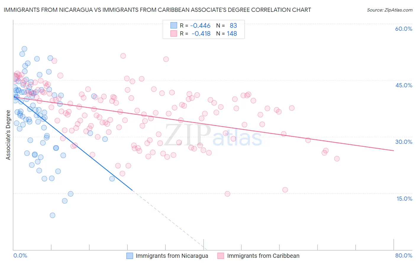 Immigrants from Nicaragua vs Immigrants from Caribbean Associate's Degree