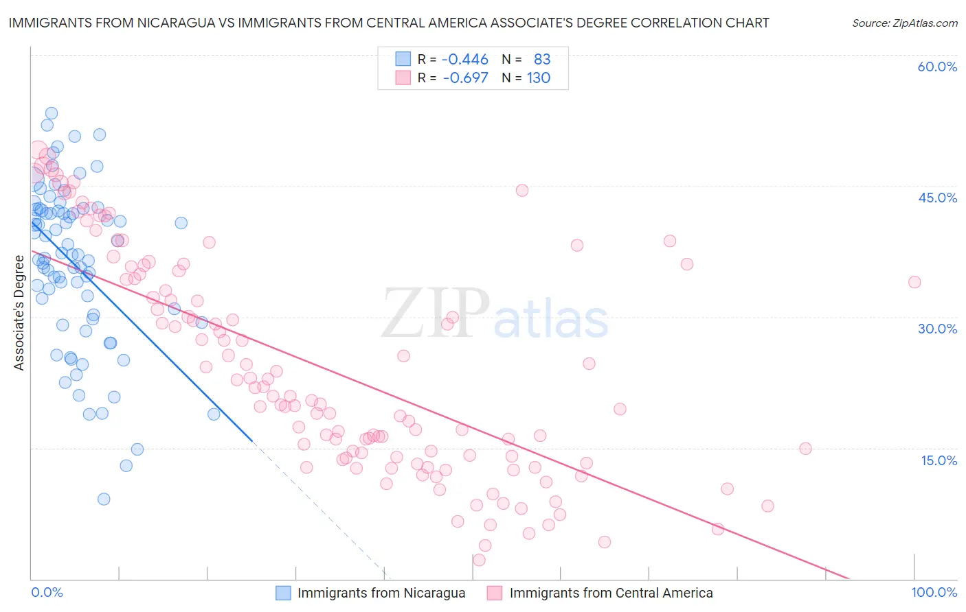 Immigrants from Nicaragua vs Immigrants from Central America Associate's Degree