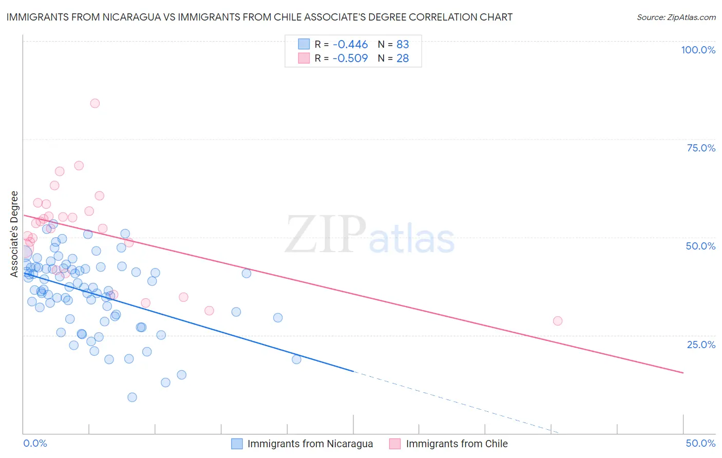 Immigrants from Nicaragua vs Immigrants from Chile Associate's Degree