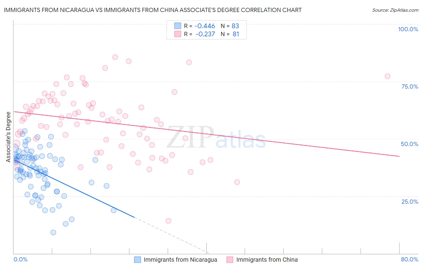 Immigrants from Nicaragua vs Immigrants from China Associate's Degree