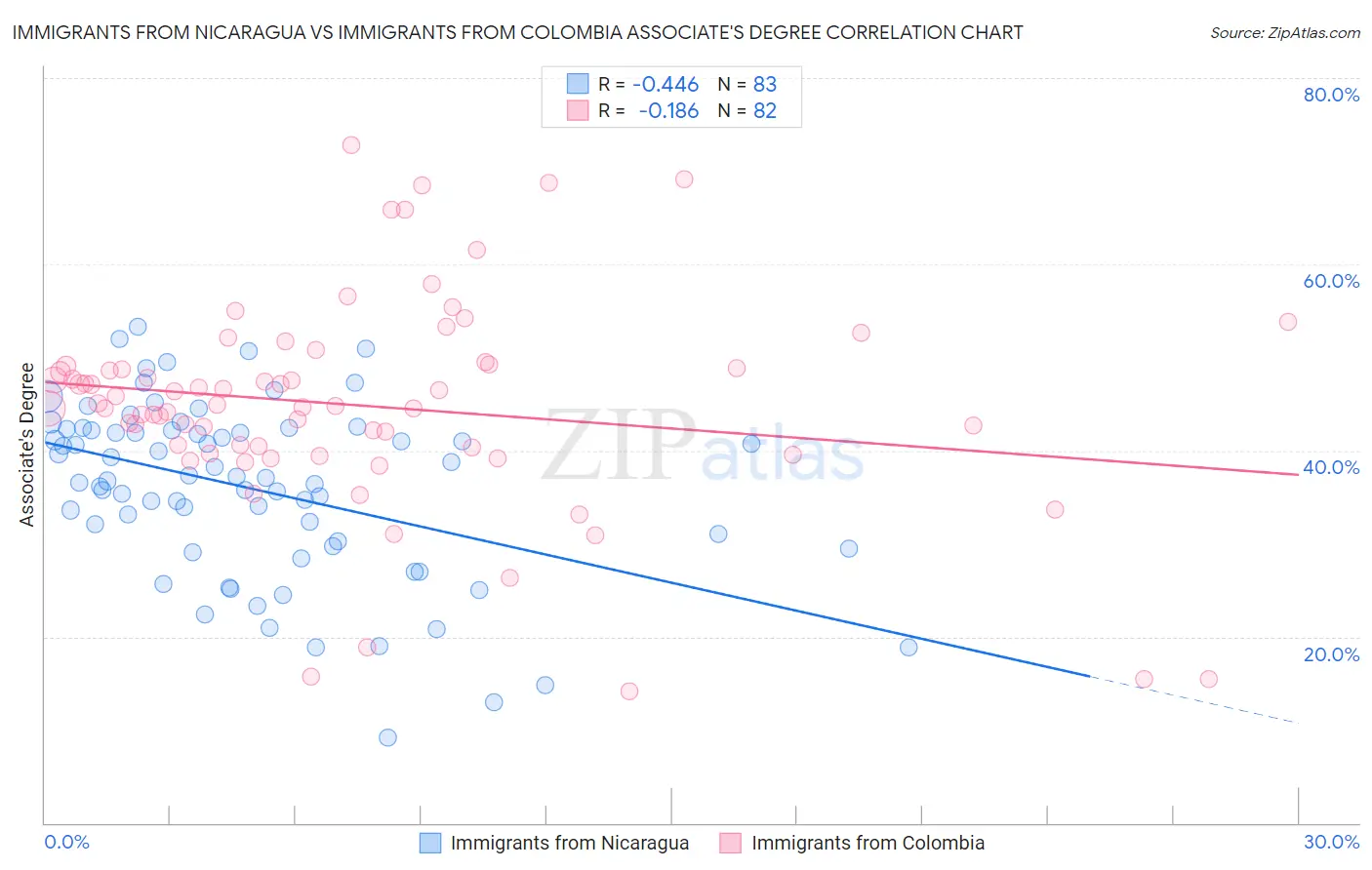 Immigrants from Nicaragua vs Immigrants from Colombia Associate's Degree