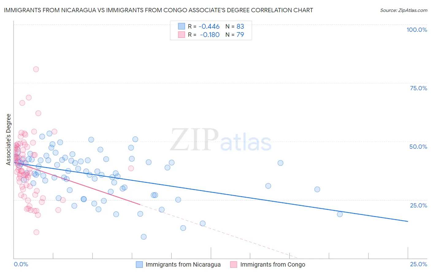 Immigrants from Nicaragua vs Immigrants from Congo Associate's Degree