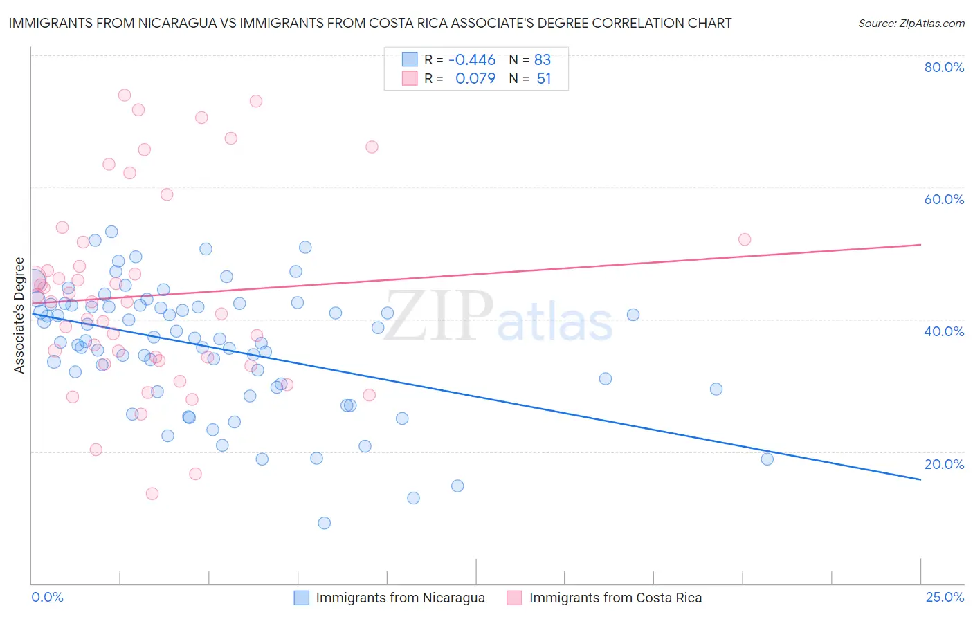 Immigrants from Nicaragua vs Immigrants from Costa Rica Associate's Degree