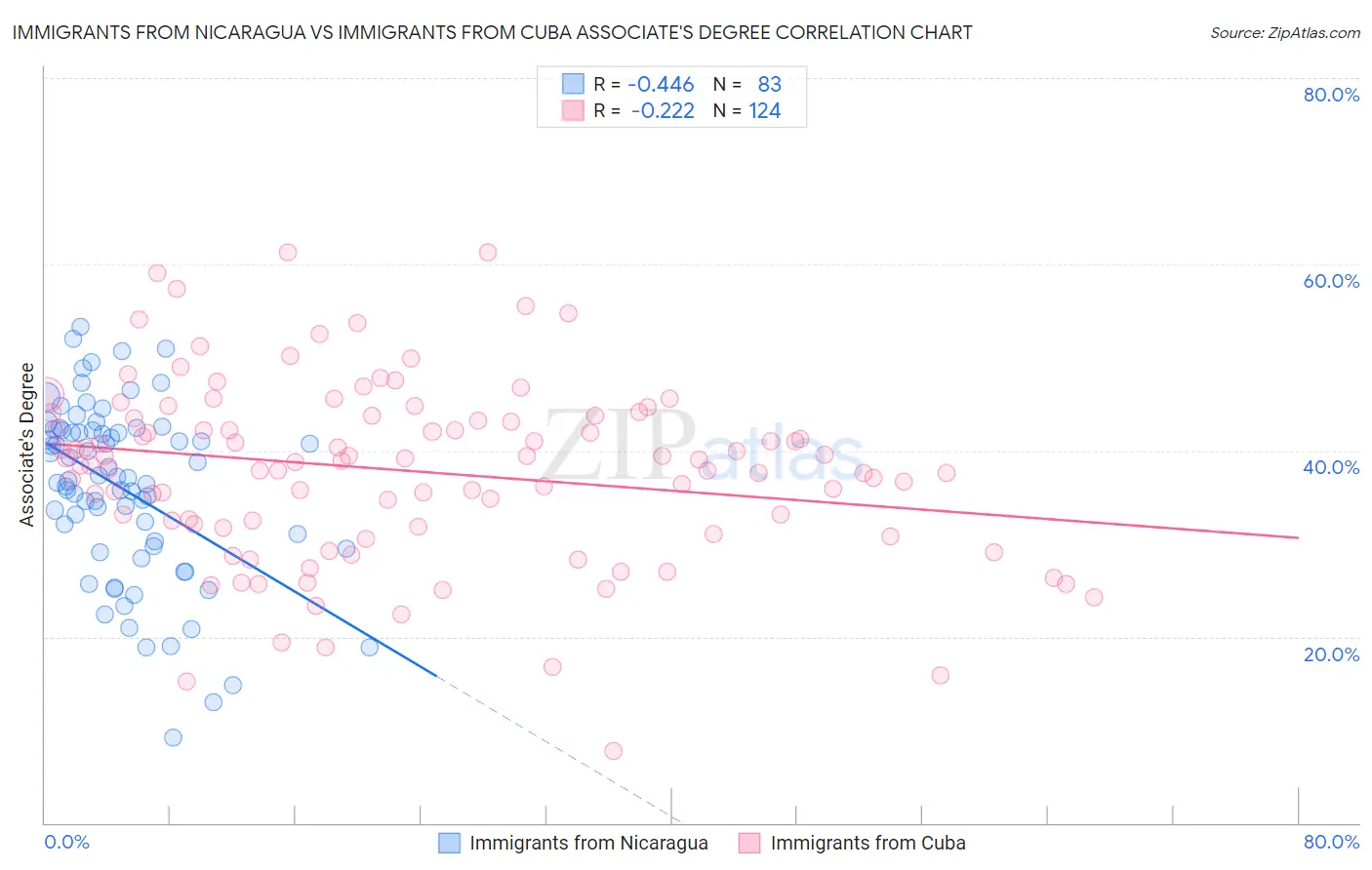 Immigrants from Nicaragua vs Immigrants from Cuba Associate's Degree