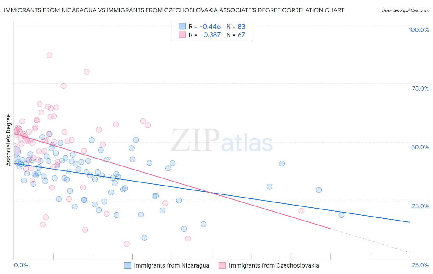 Immigrants from Nicaragua vs Immigrants from Czechoslovakia Associate's Degree