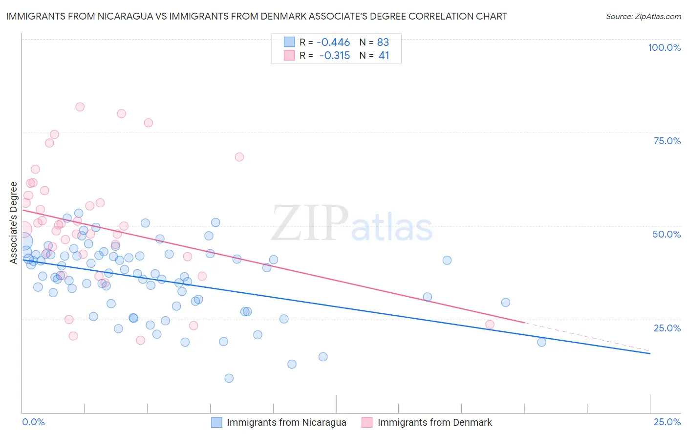 Immigrants from Nicaragua vs Immigrants from Denmark Associate's Degree