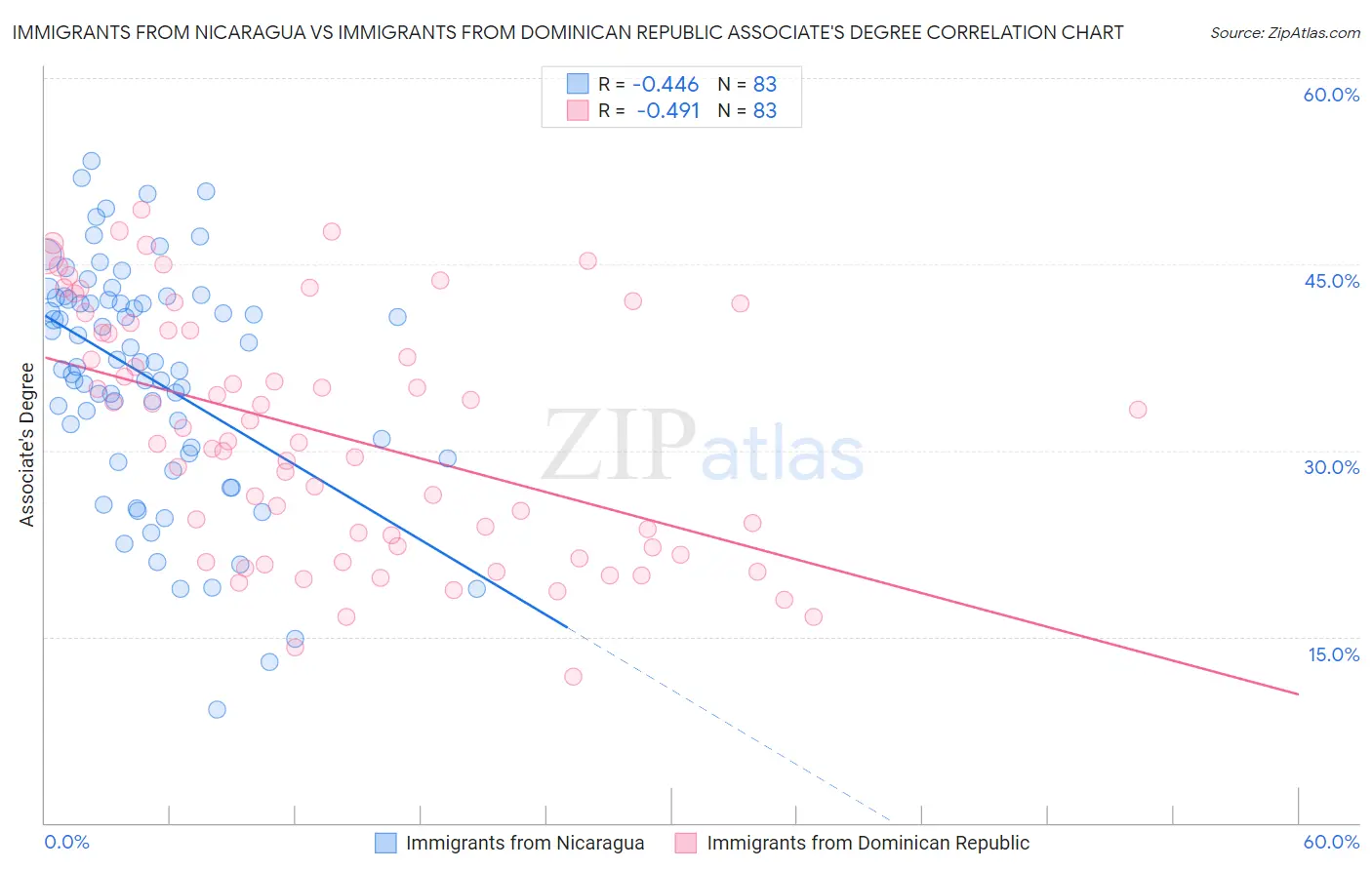 Immigrants from Nicaragua vs Immigrants from Dominican Republic Associate's Degree