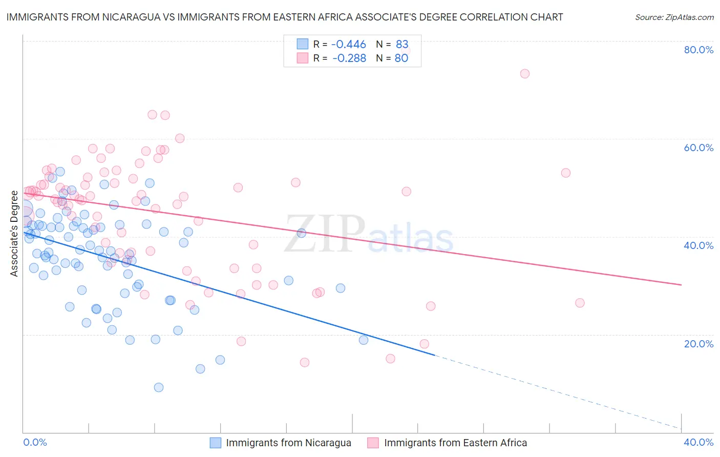 Immigrants from Nicaragua vs Immigrants from Eastern Africa Associate's Degree