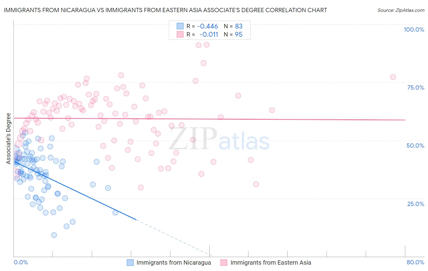 Immigrants from Nicaragua vs Immigrants from Eastern Asia Associate's Degree