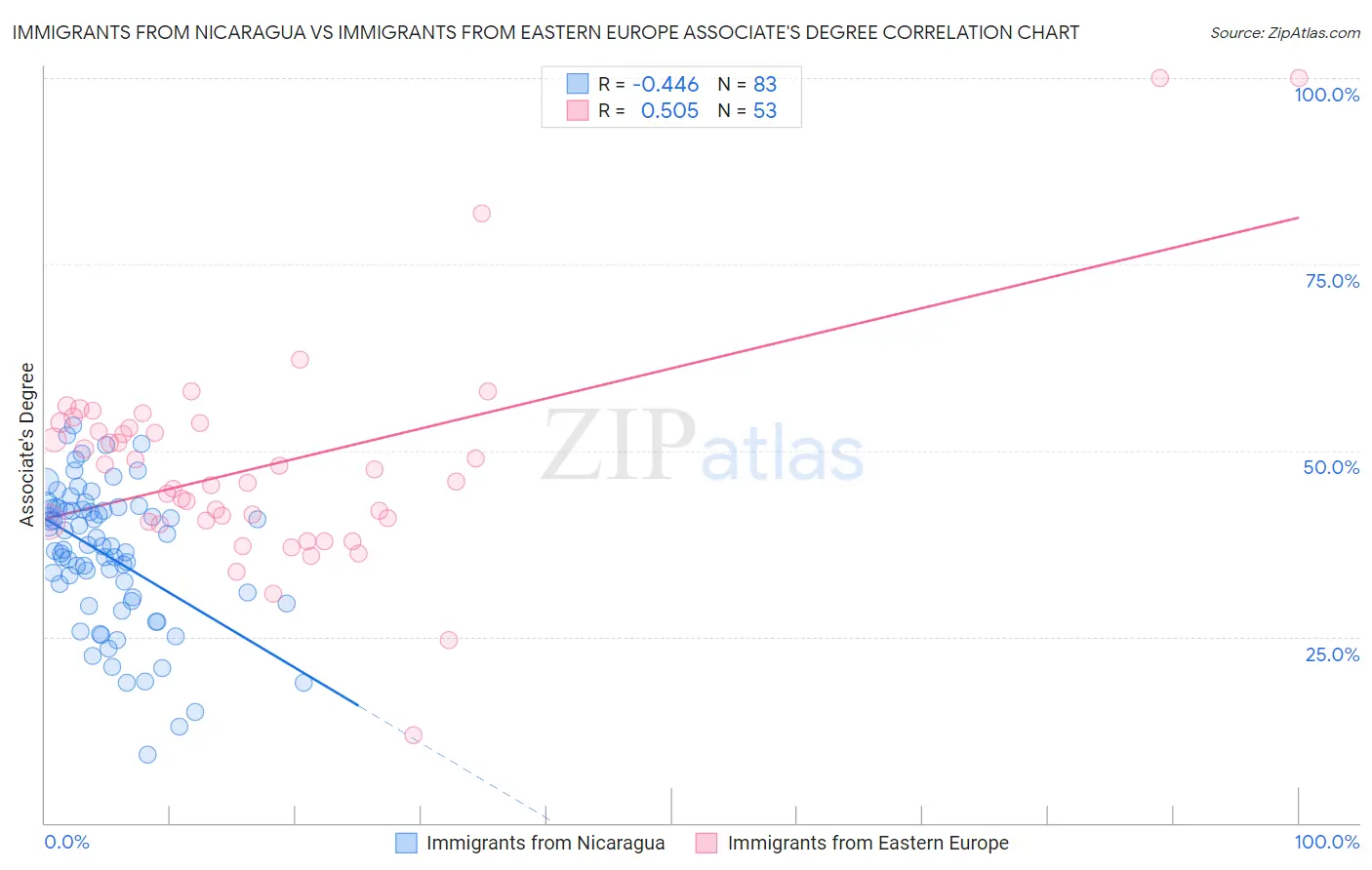 Immigrants from Nicaragua vs Immigrants from Eastern Europe Associate's Degree