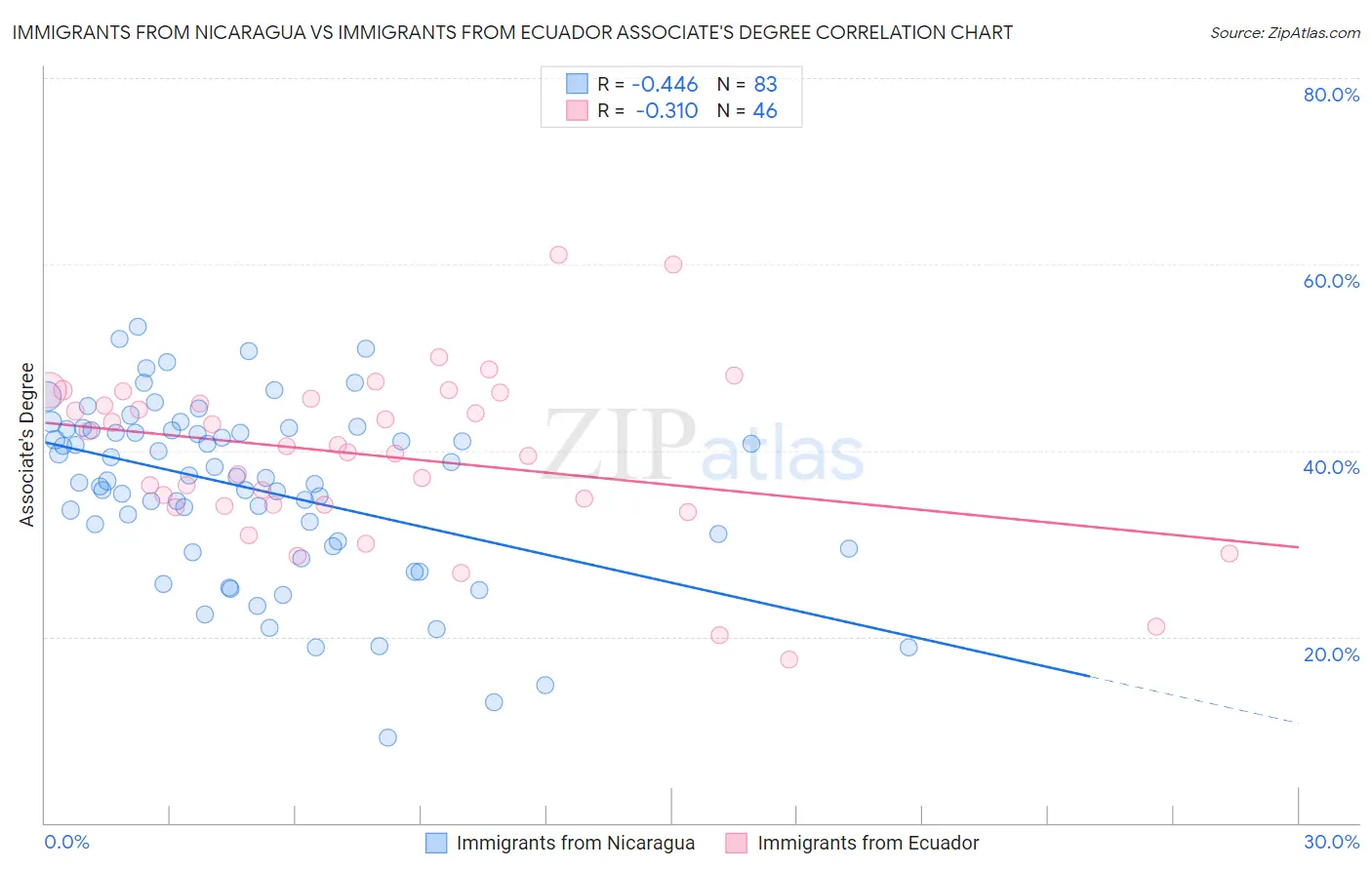 Immigrants from Nicaragua vs Immigrants from Ecuador Associate's Degree