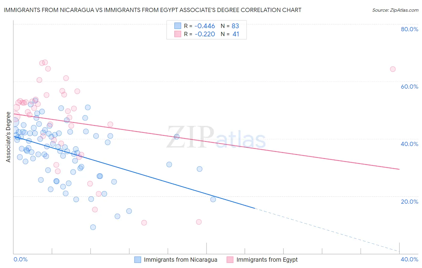 Immigrants from Nicaragua vs Immigrants from Egypt Associate's Degree