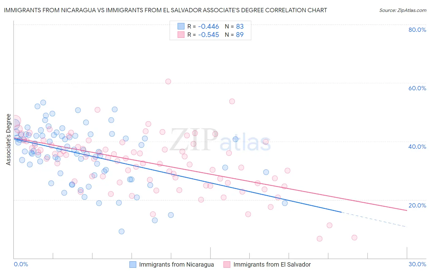 Immigrants from Nicaragua vs Immigrants from El Salvador Associate's Degree