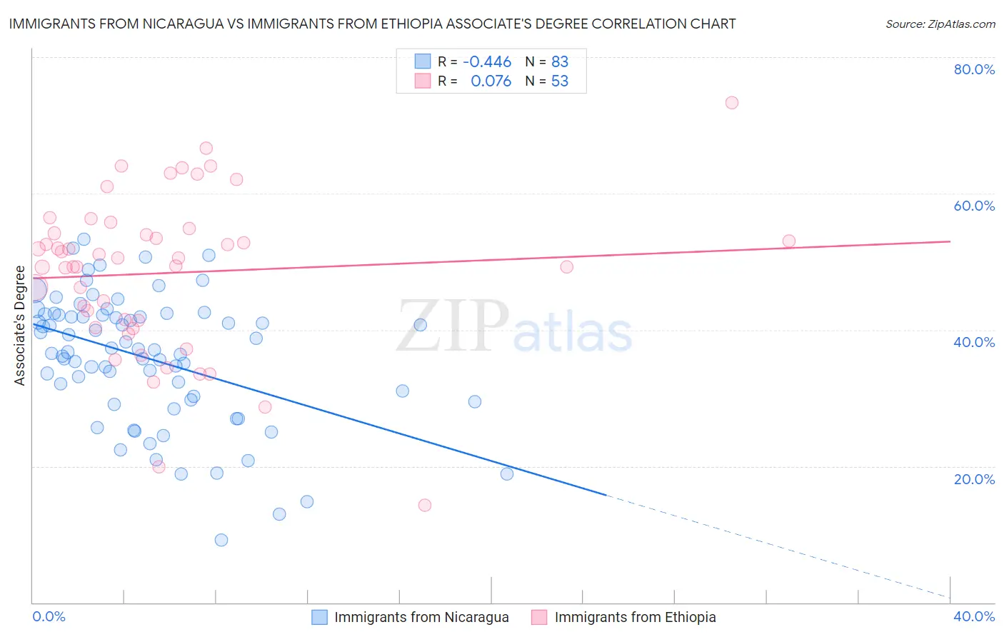 Immigrants from Nicaragua vs Immigrants from Ethiopia Associate's Degree