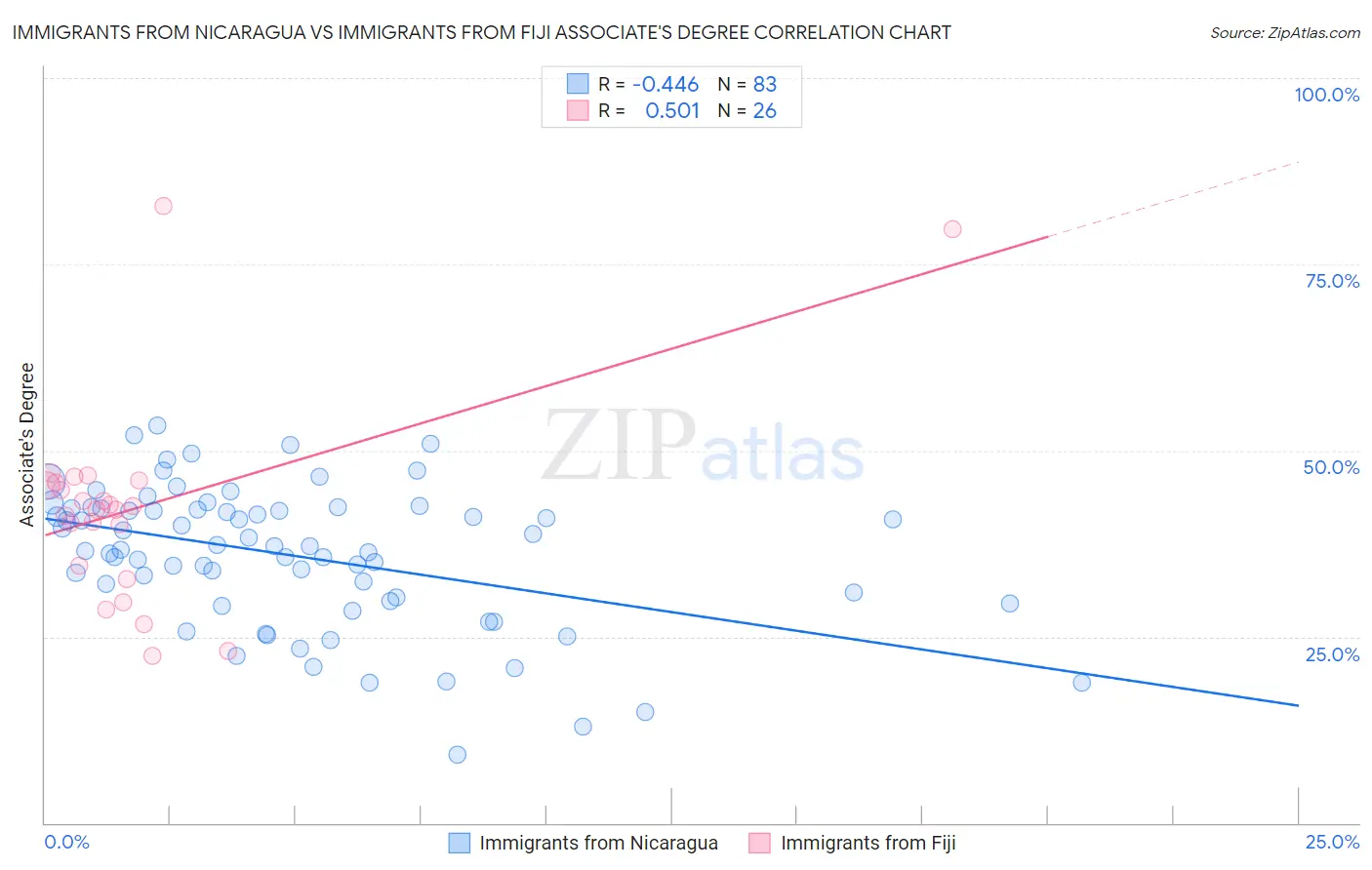Immigrants from Nicaragua vs Immigrants from Fiji Associate's Degree