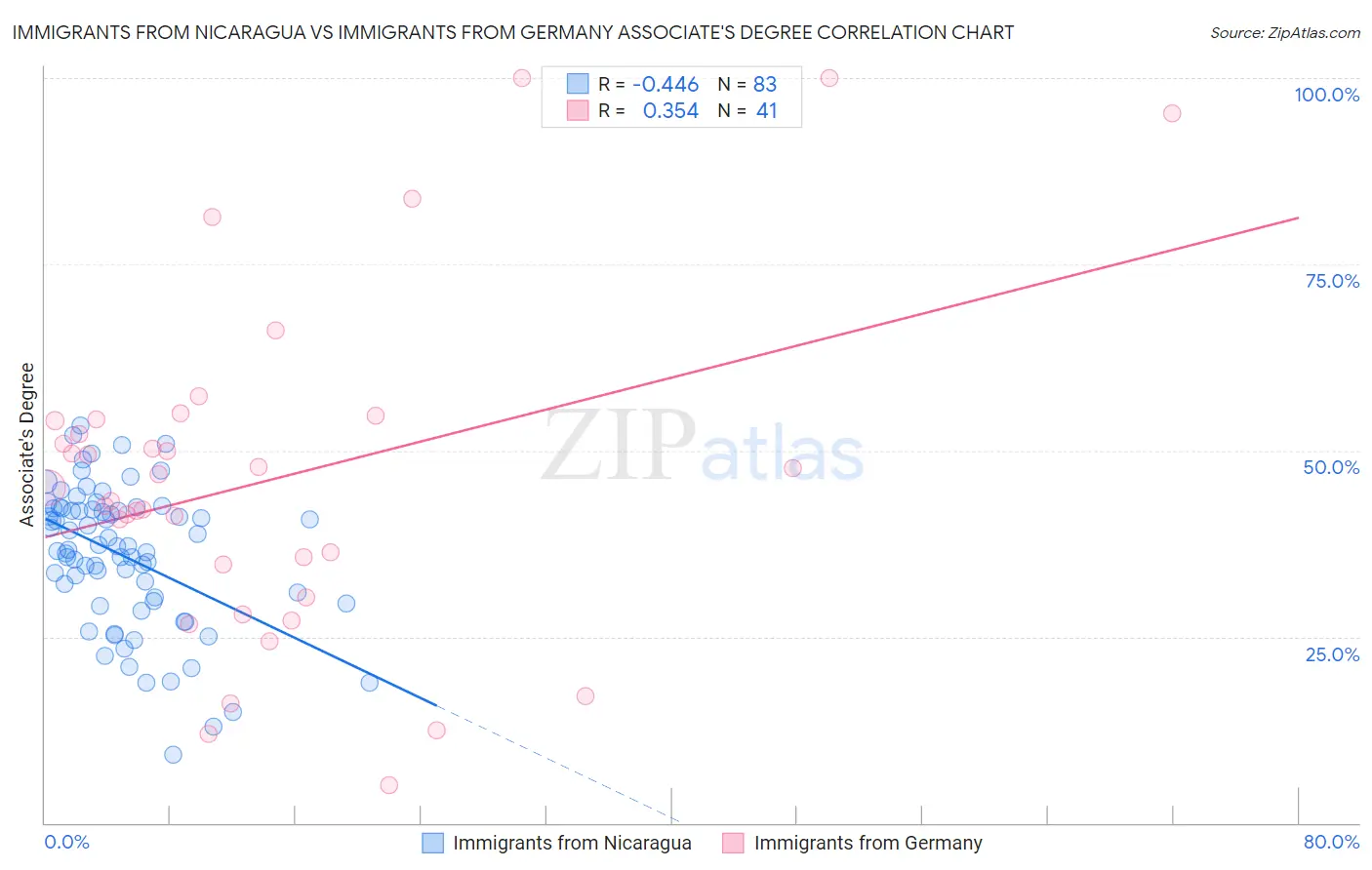 Immigrants from Nicaragua vs Immigrants from Germany Associate's Degree