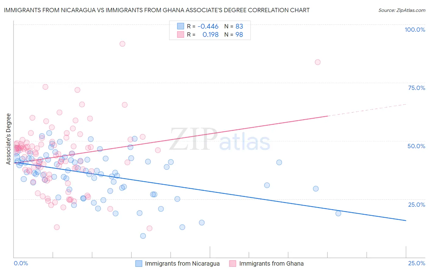 Immigrants from Nicaragua vs Immigrants from Ghana Associate's Degree