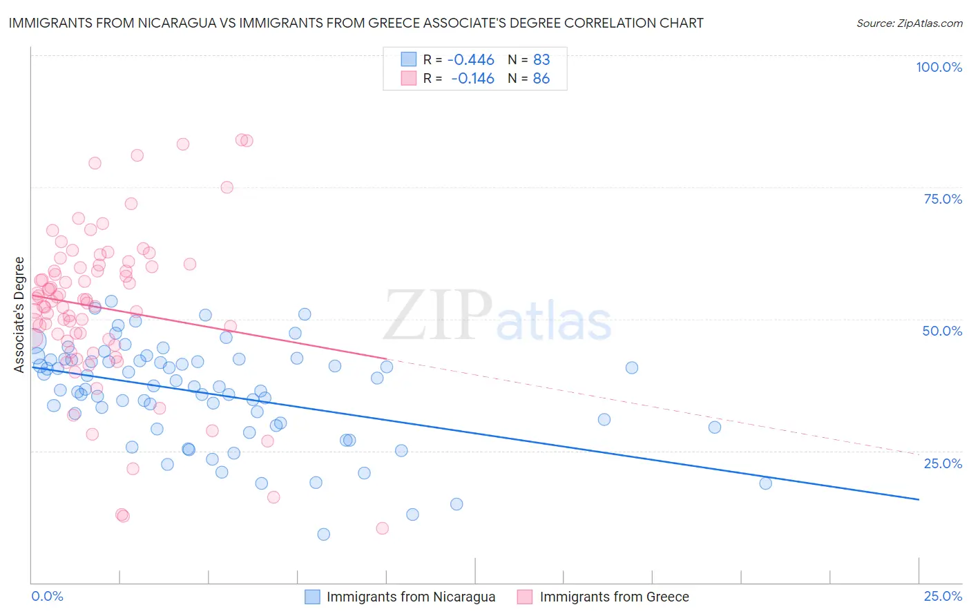Immigrants from Nicaragua vs Immigrants from Greece Associate's Degree