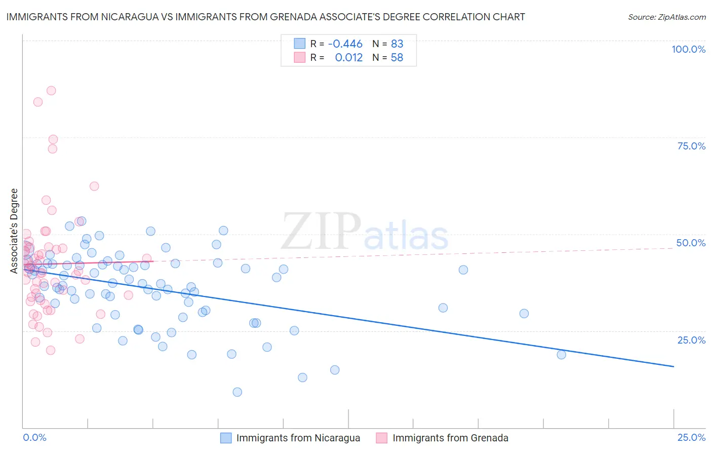 Immigrants from Nicaragua vs Immigrants from Grenada Associate's Degree