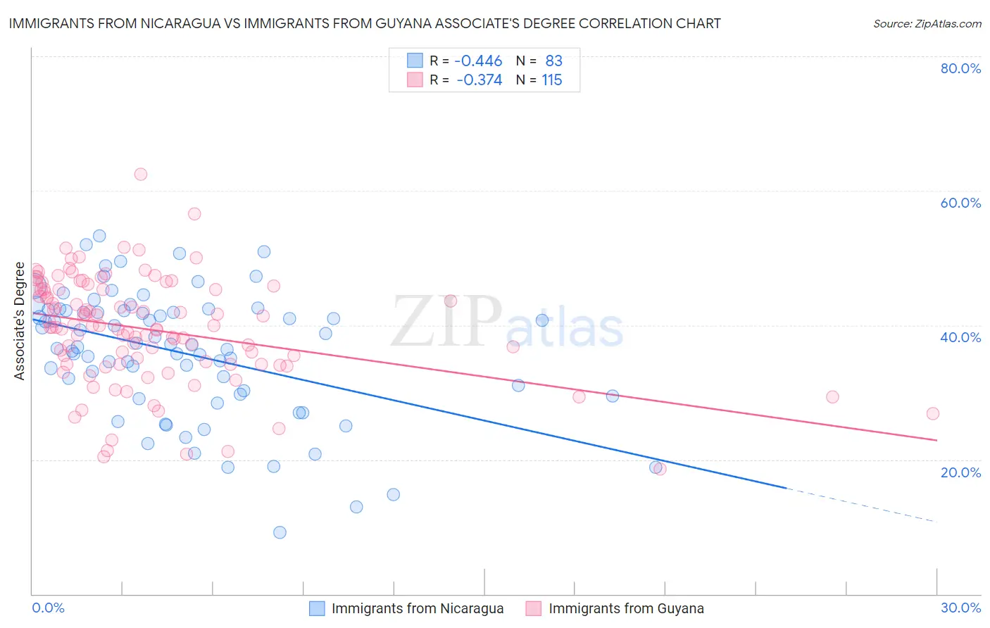 Immigrants from Nicaragua vs Immigrants from Guyana Associate's Degree