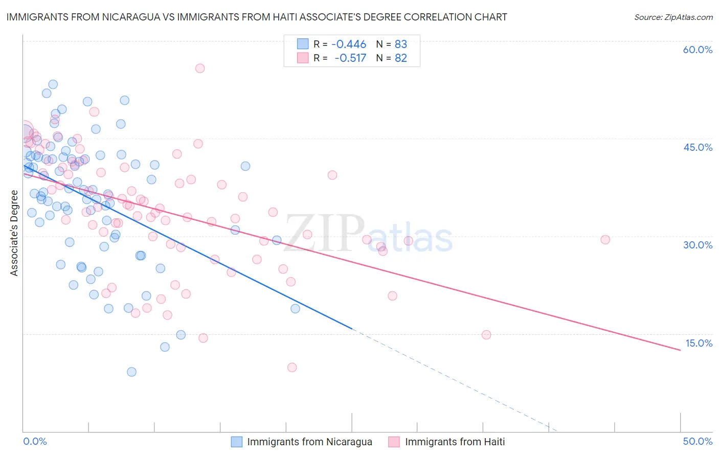 Immigrants from Nicaragua vs Immigrants from Haiti Associate's Degree