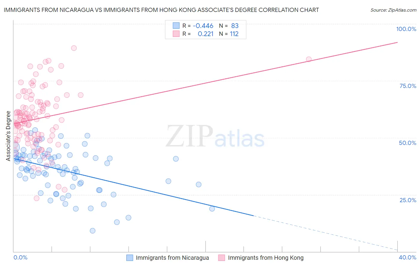 Immigrants from Nicaragua vs Immigrants from Hong Kong Associate's Degree