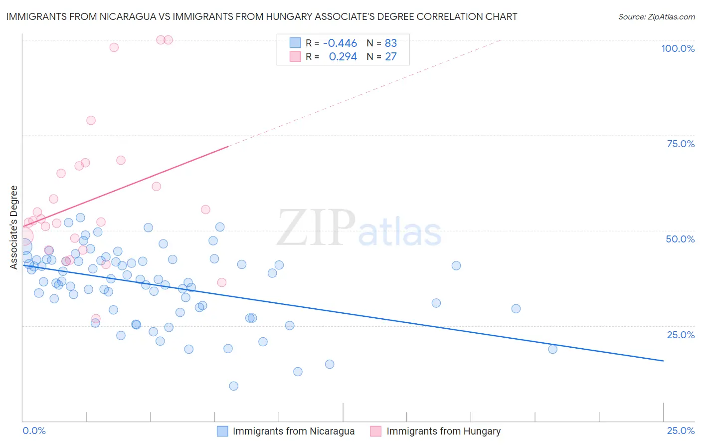 Immigrants from Nicaragua vs Immigrants from Hungary Associate's Degree