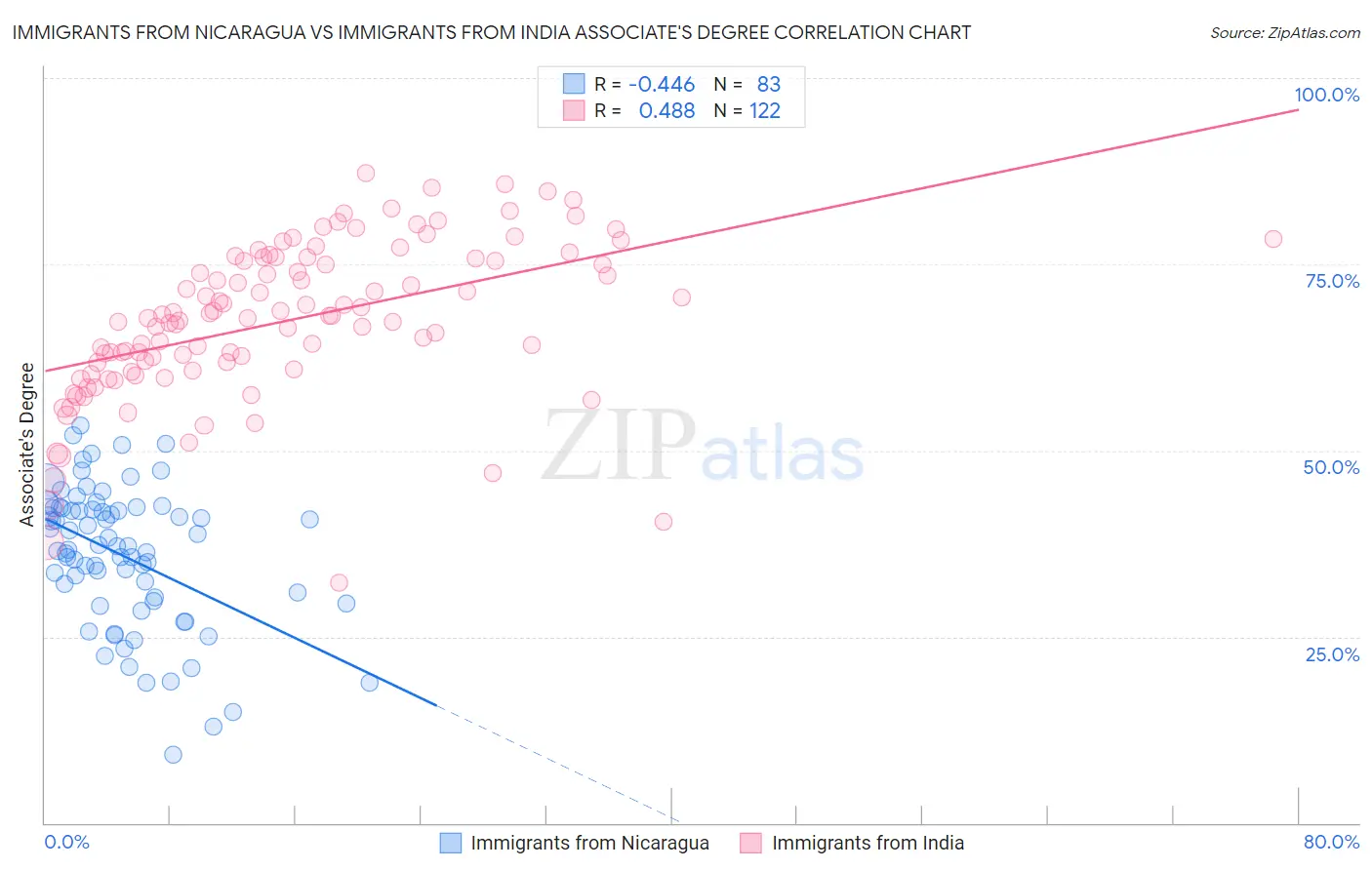 Immigrants from Nicaragua vs Immigrants from India Associate's Degree