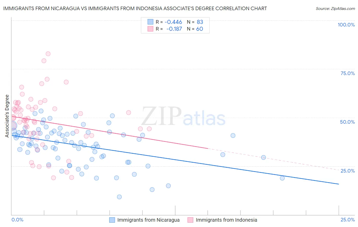 Immigrants from Nicaragua vs Immigrants from Indonesia Associate's Degree