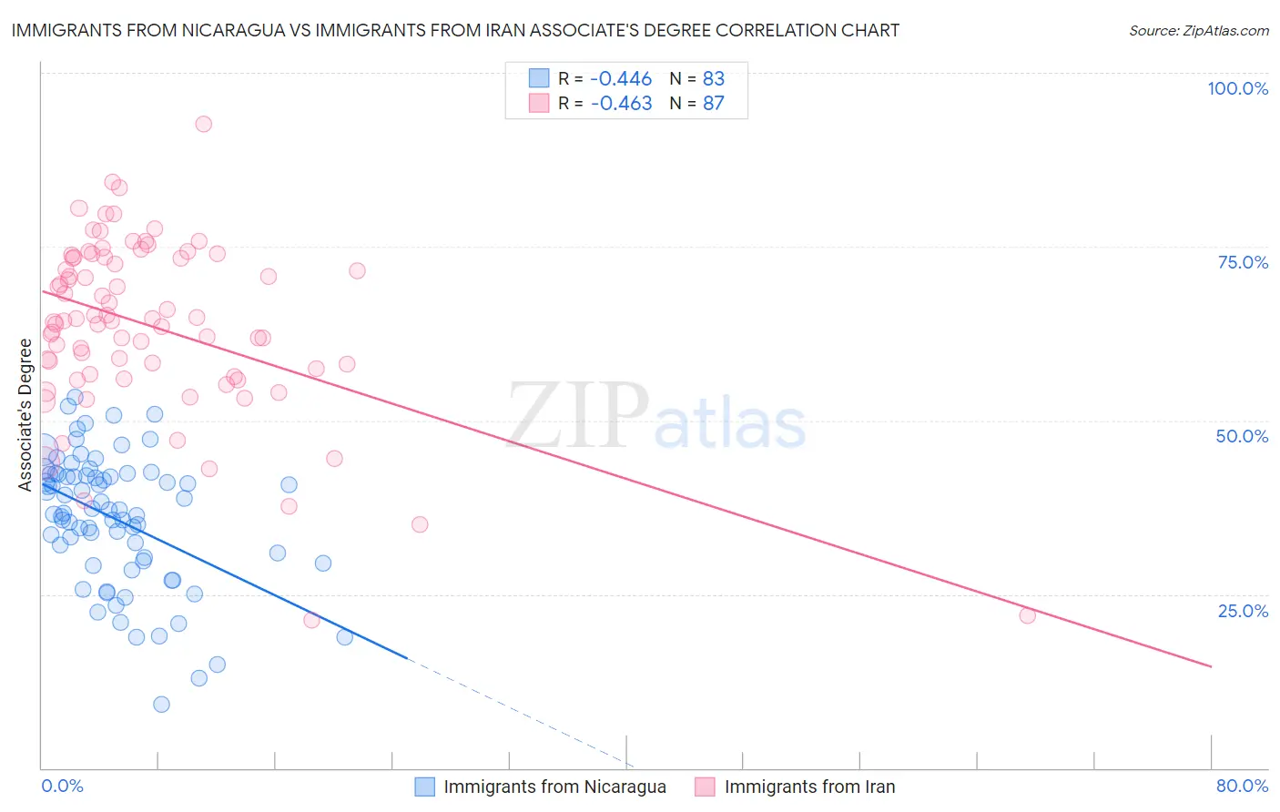 Immigrants from Nicaragua vs Immigrants from Iran Associate's Degree