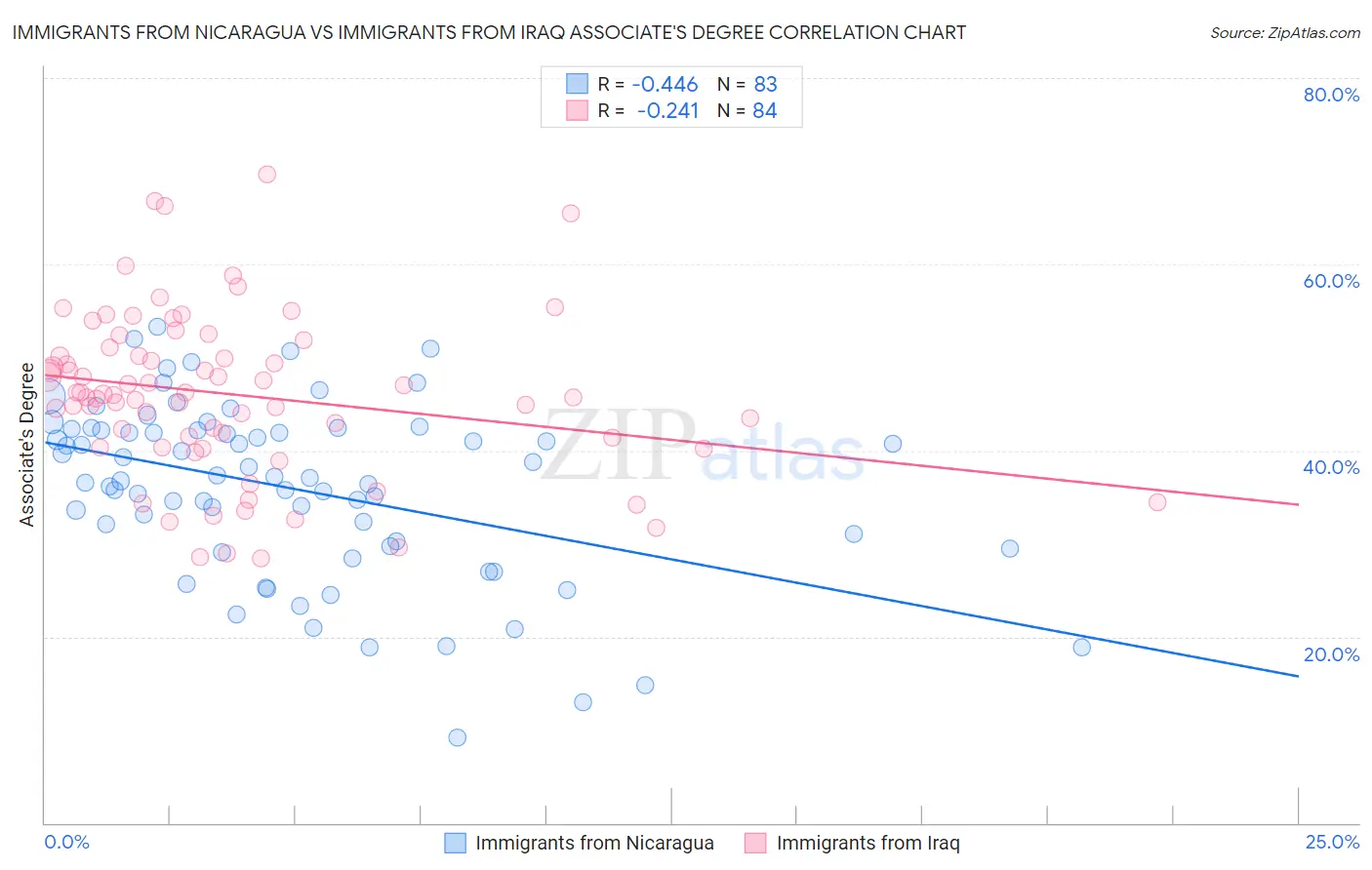 Immigrants from Nicaragua vs Immigrants from Iraq Associate's Degree