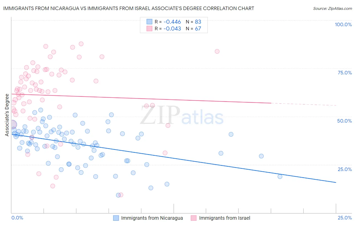 Immigrants from Nicaragua vs Immigrants from Israel Associate's Degree