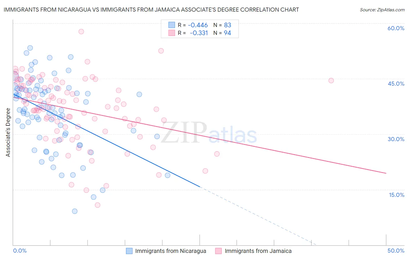Immigrants from Nicaragua vs Immigrants from Jamaica Associate's Degree
