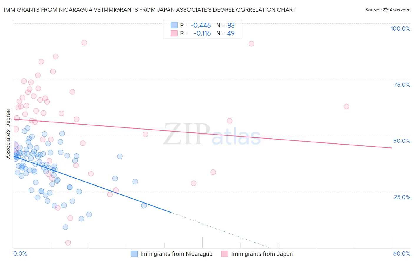 Immigrants from Nicaragua vs Immigrants from Japan Associate's Degree