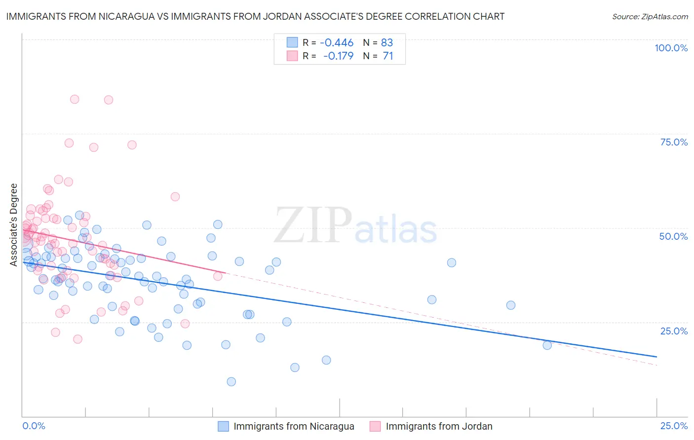 Immigrants from Nicaragua vs Immigrants from Jordan Associate's Degree