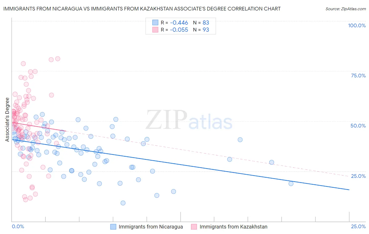Immigrants from Nicaragua vs Immigrants from Kazakhstan Associate's Degree
