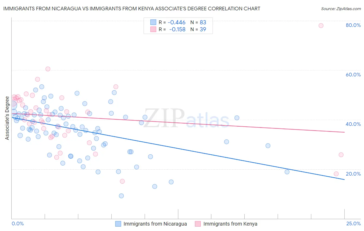 Immigrants from Nicaragua vs Immigrants from Kenya Associate's Degree