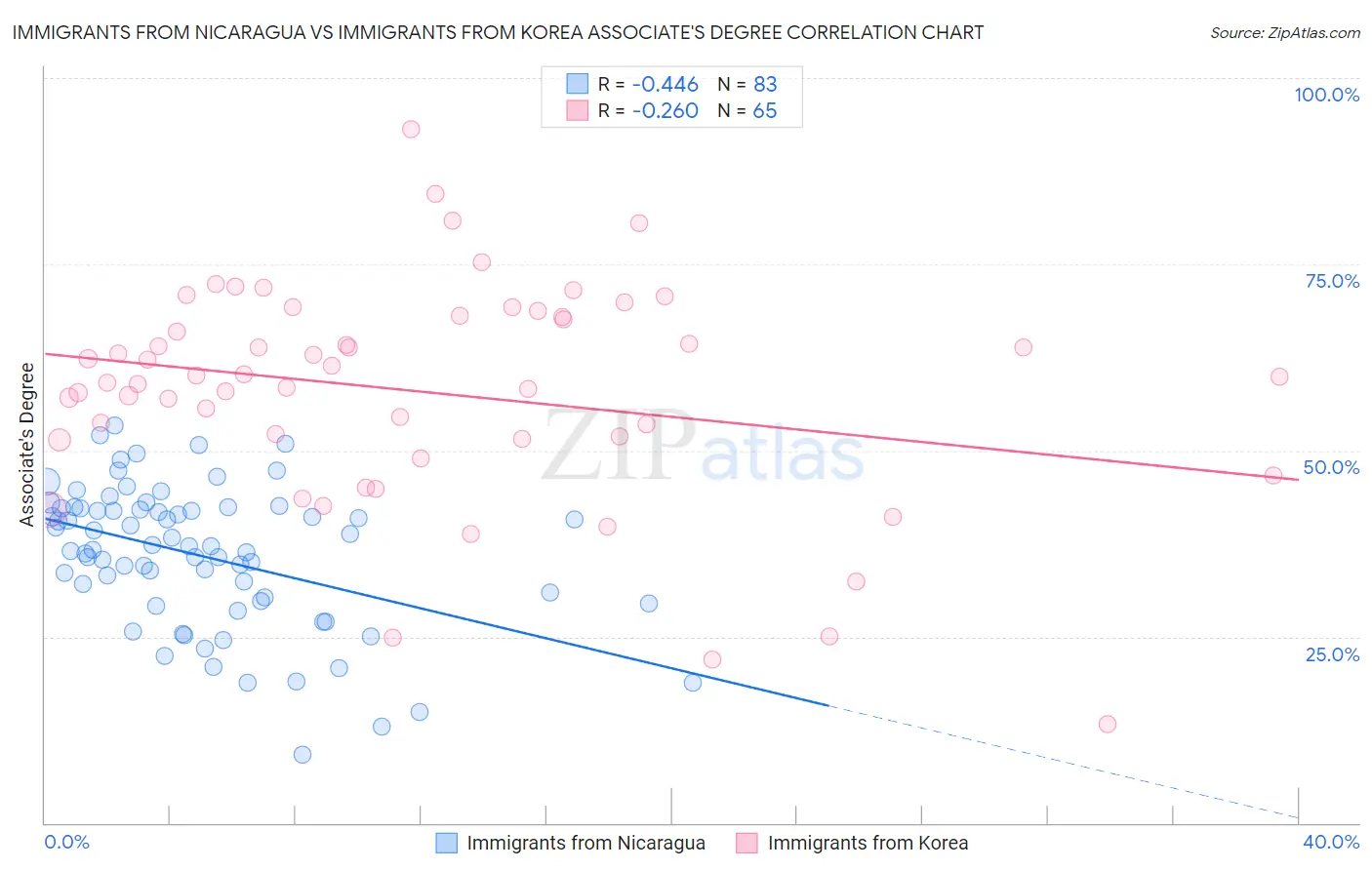 Immigrants from Nicaragua vs Immigrants from Korea Associate's Degree