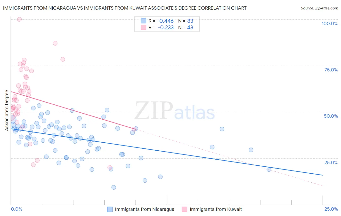 Immigrants from Nicaragua vs Immigrants from Kuwait Associate's Degree