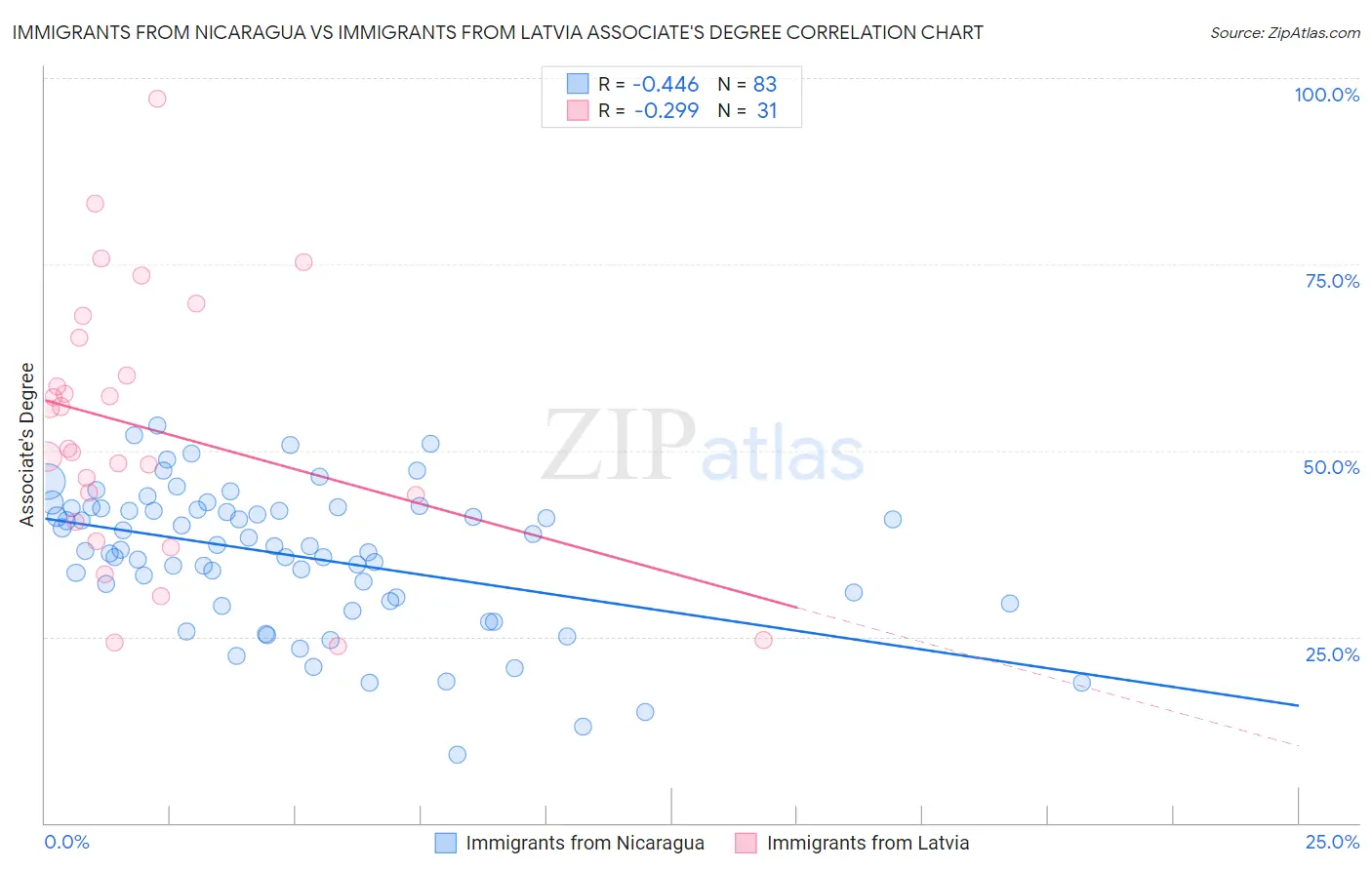 Immigrants from Nicaragua vs Immigrants from Latvia Associate's Degree