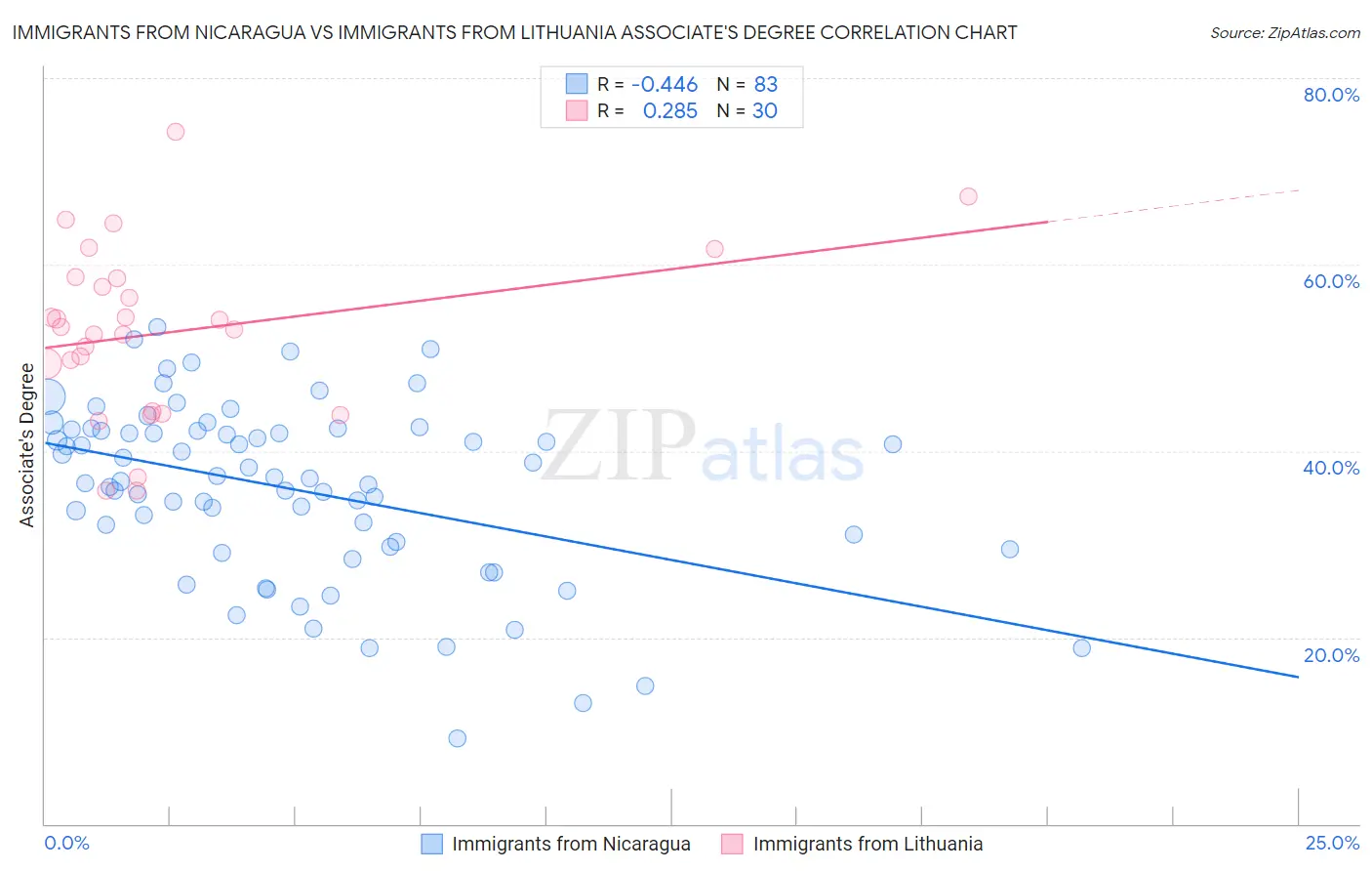 Immigrants from Nicaragua vs Immigrants from Lithuania Associate's Degree