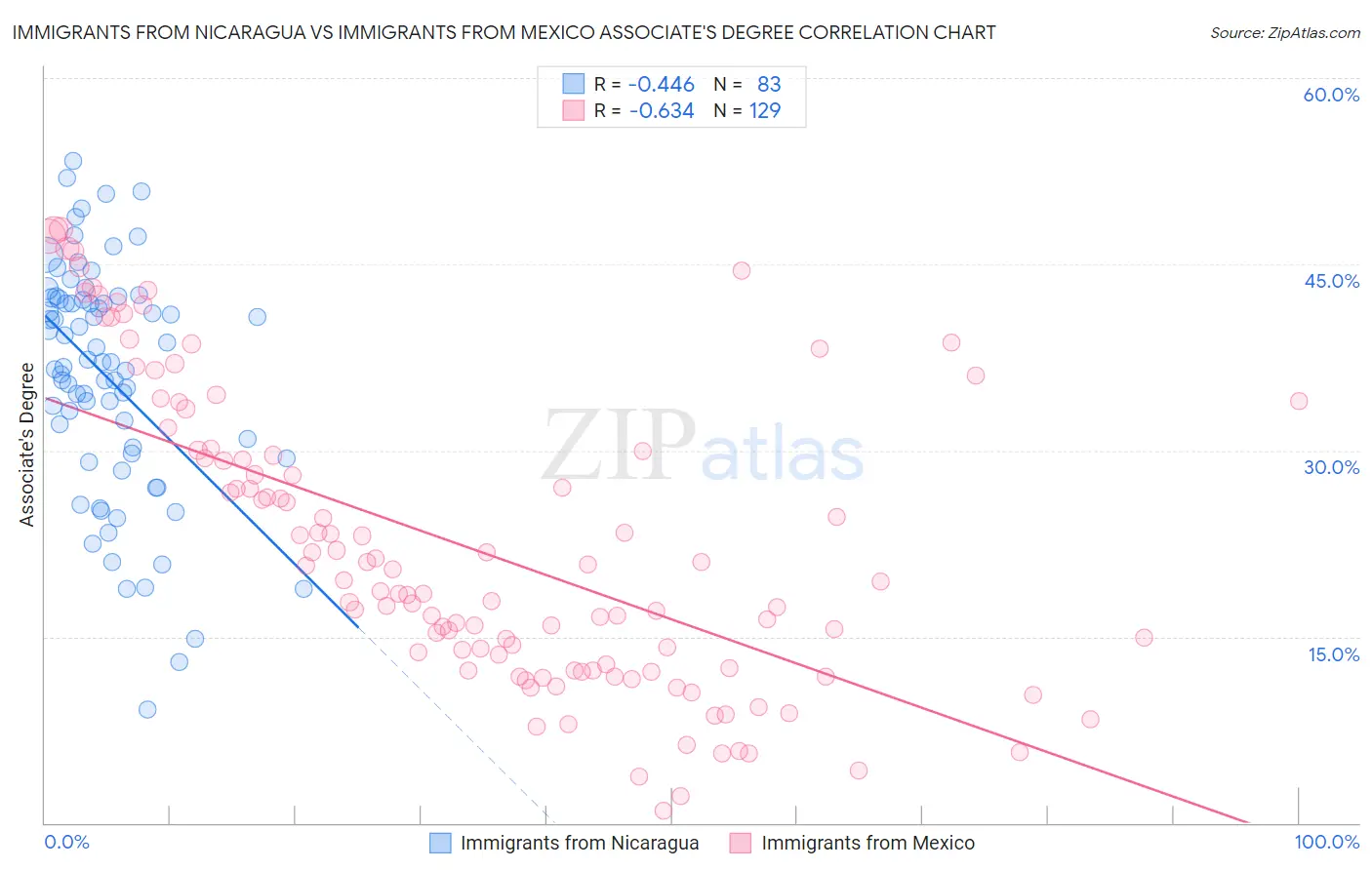 Immigrants from Nicaragua vs Immigrants from Mexico Associate's Degree