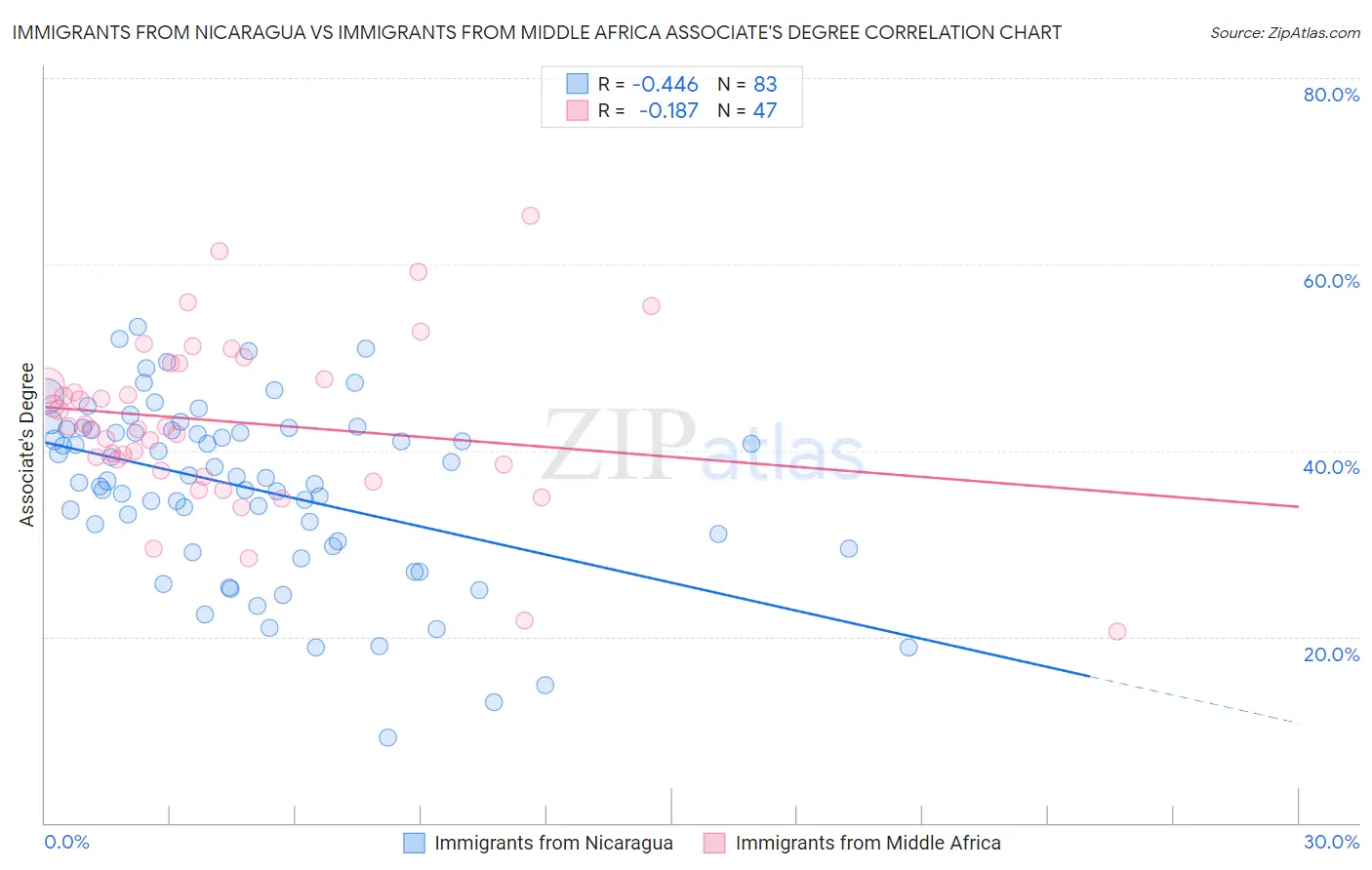 Immigrants from Nicaragua vs Immigrants from Middle Africa Associate's Degree