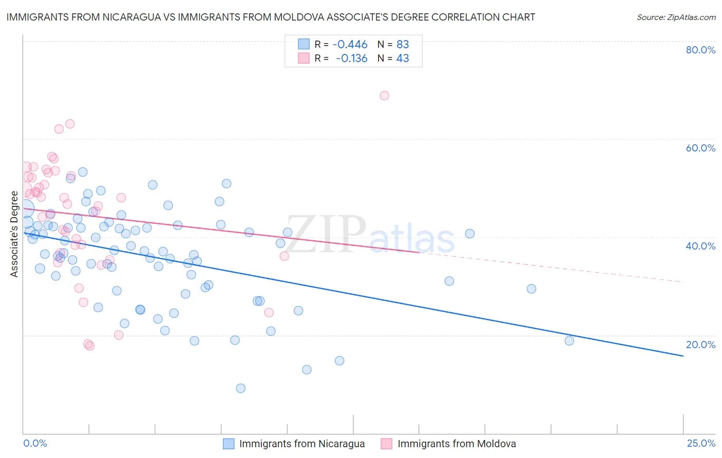 Immigrants from Nicaragua vs Immigrants from Moldova Associate's Degree