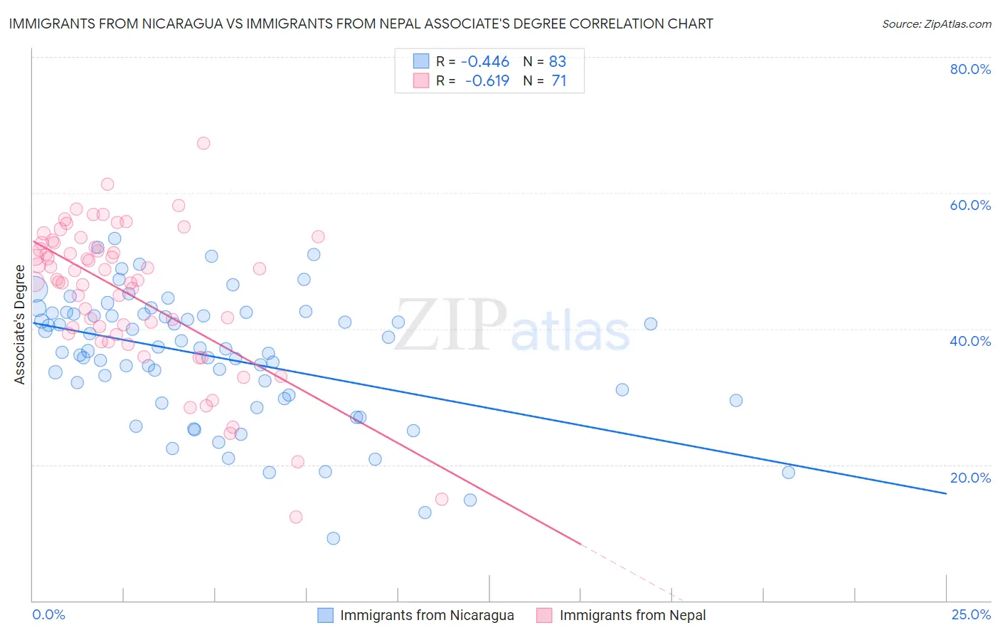 Immigrants from Nicaragua vs Immigrants from Nepal Associate's Degree