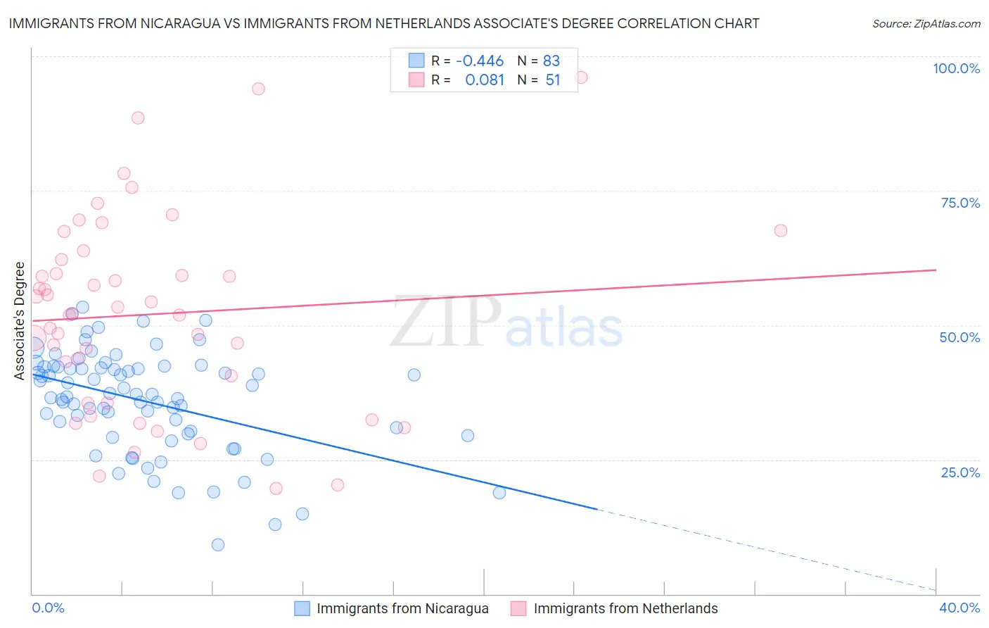 Immigrants from Nicaragua vs Immigrants from Netherlands Associate's Degree