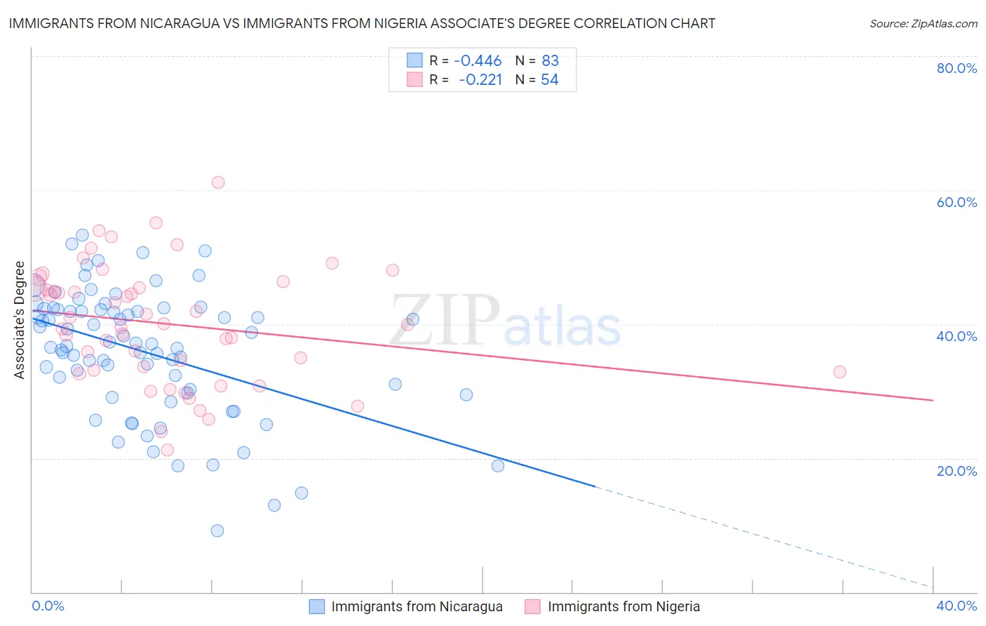 Immigrants from Nicaragua vs Immigrants from Nigeria Associate's Degree