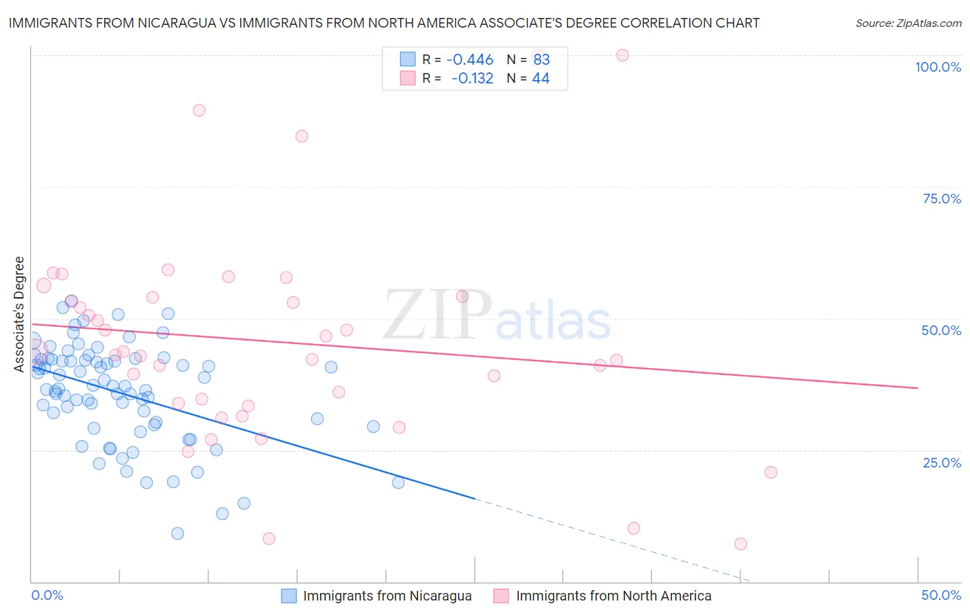 Immigrants from Nicaragua vs Immigrants from North America Associate's Degree