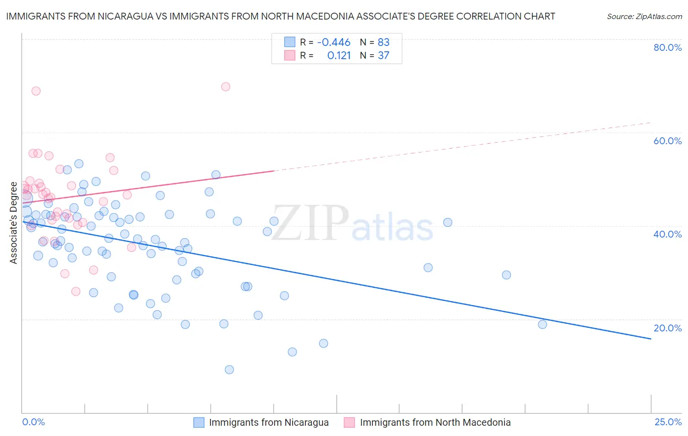 Immigrants from Nicaragua vs Immigrants from North Macedonia Associate's Degree